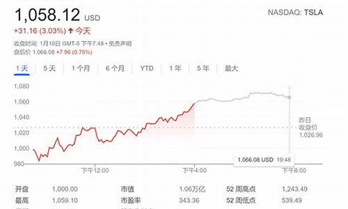 特斯拉股票的价格走势_特斯拉股票价格走势报告