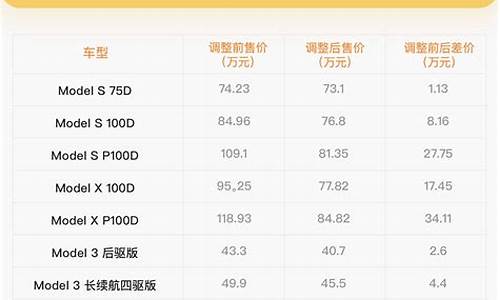 特斯拉汽车价格走势分析图_特斯拉汽车价格走势分析