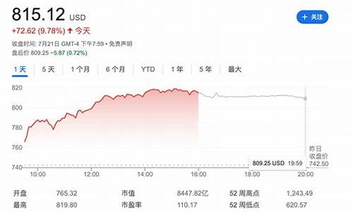 特斯拉今天的股价是多少,今天特斯拉股票价格