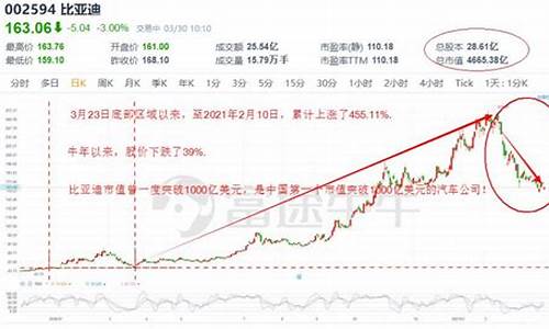 比亚迪股票最新价格查询_比亚迪最新股价