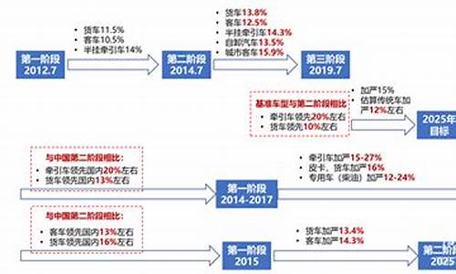 重型卡车百公里油耗,重型汽车油耗