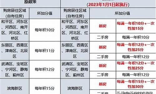 天津汽车限购政策最新通知公告_天津汽车限购政策最新通知