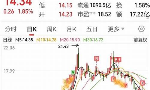 长安汽车股票k线图,长安汽车股票同花顺牛叉