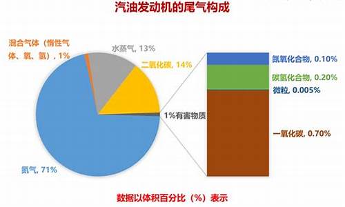 汽车尾气成分不包括什么成分_汽车尾气成分不包括什么