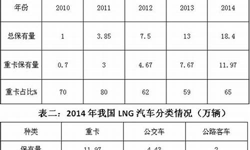 lng汽车保有量是多少,lng车辆