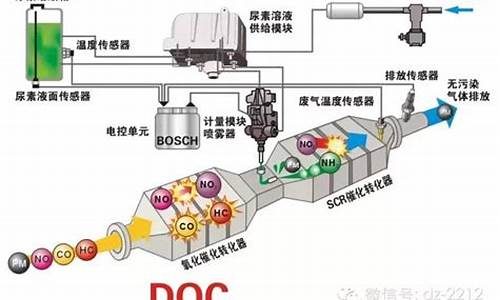 nsr汽车尾气处理的化学原理,汽车尾气处理scr技术