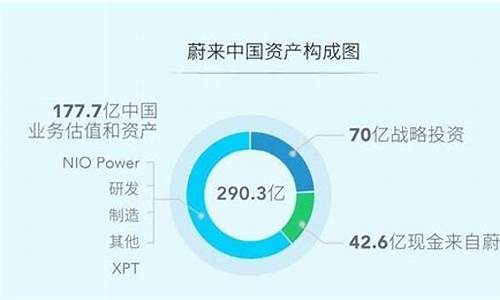 蔚来汽车股权结构分析_蔚来的股份构成