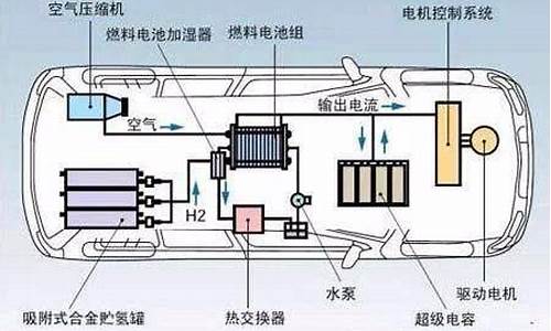 燃料电池电动汽车的车型-燃料电池电动汽车代表车型